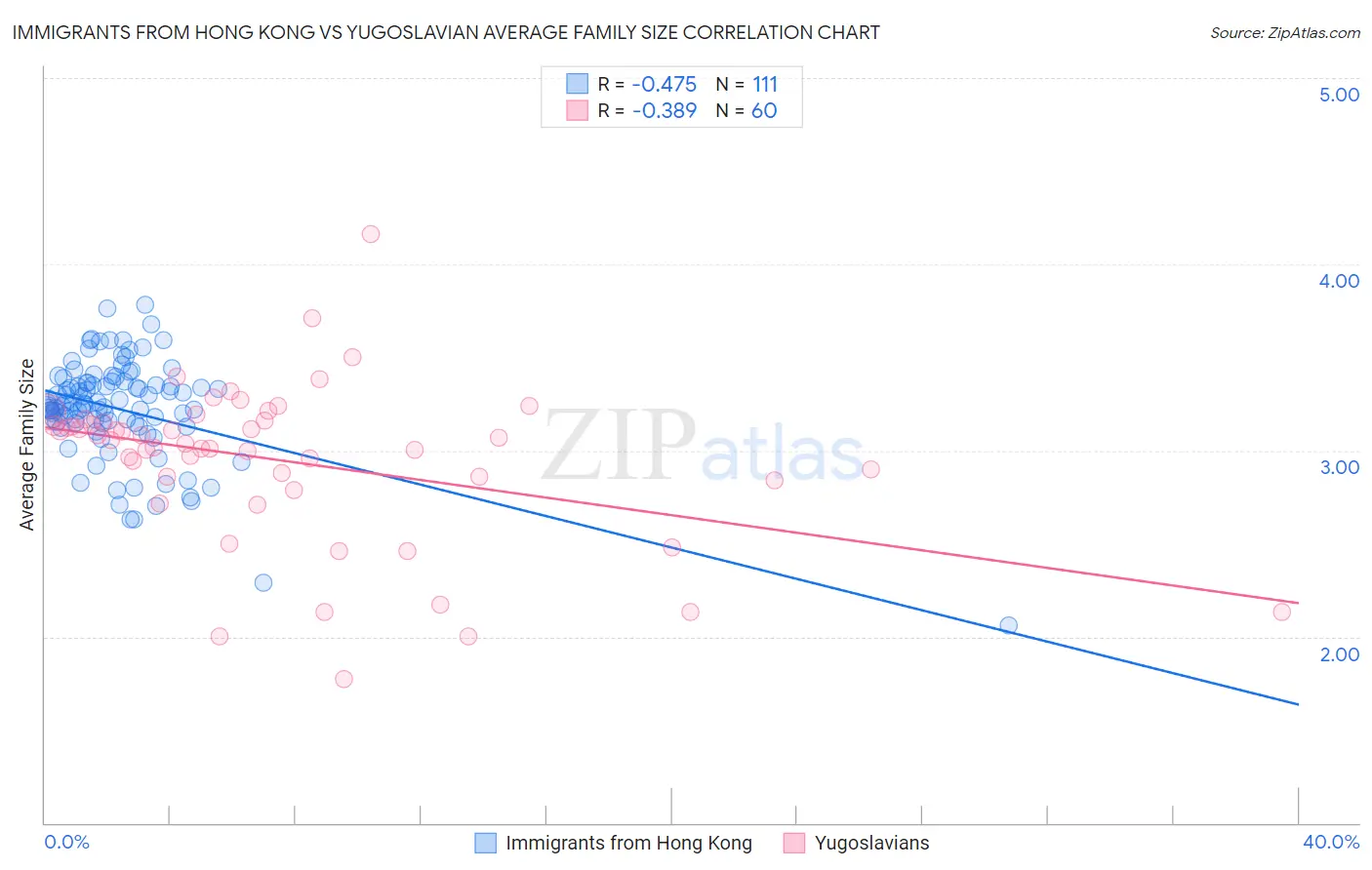 Immigrants from Hong Kong vs Yugoslavian Average Family Size