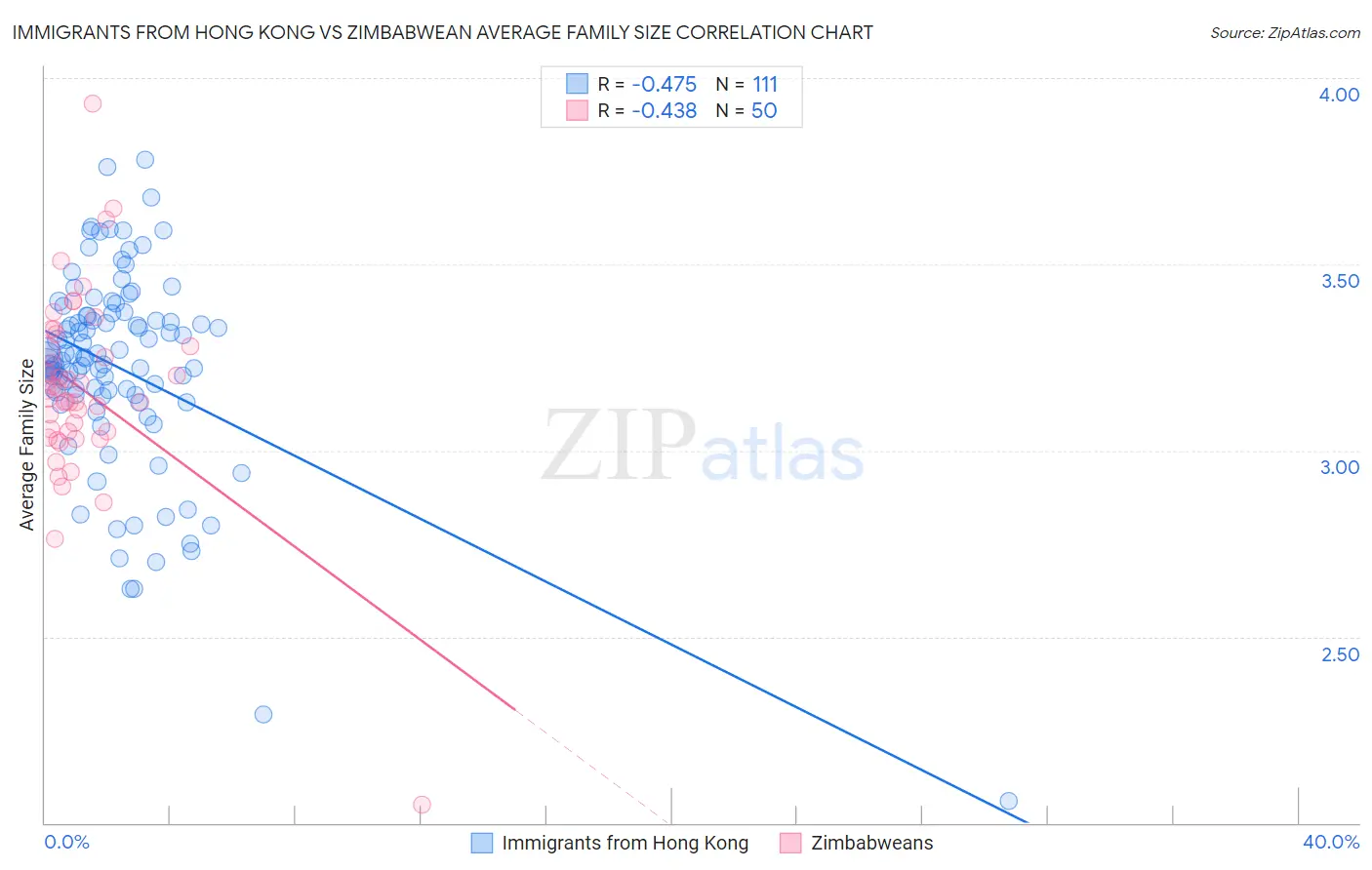 Immigrants from Hong Kong vs Zimbabwean Average Family Size