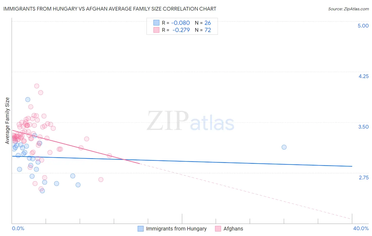 Immigrants from Hungary vs Afghan Average Family Size
