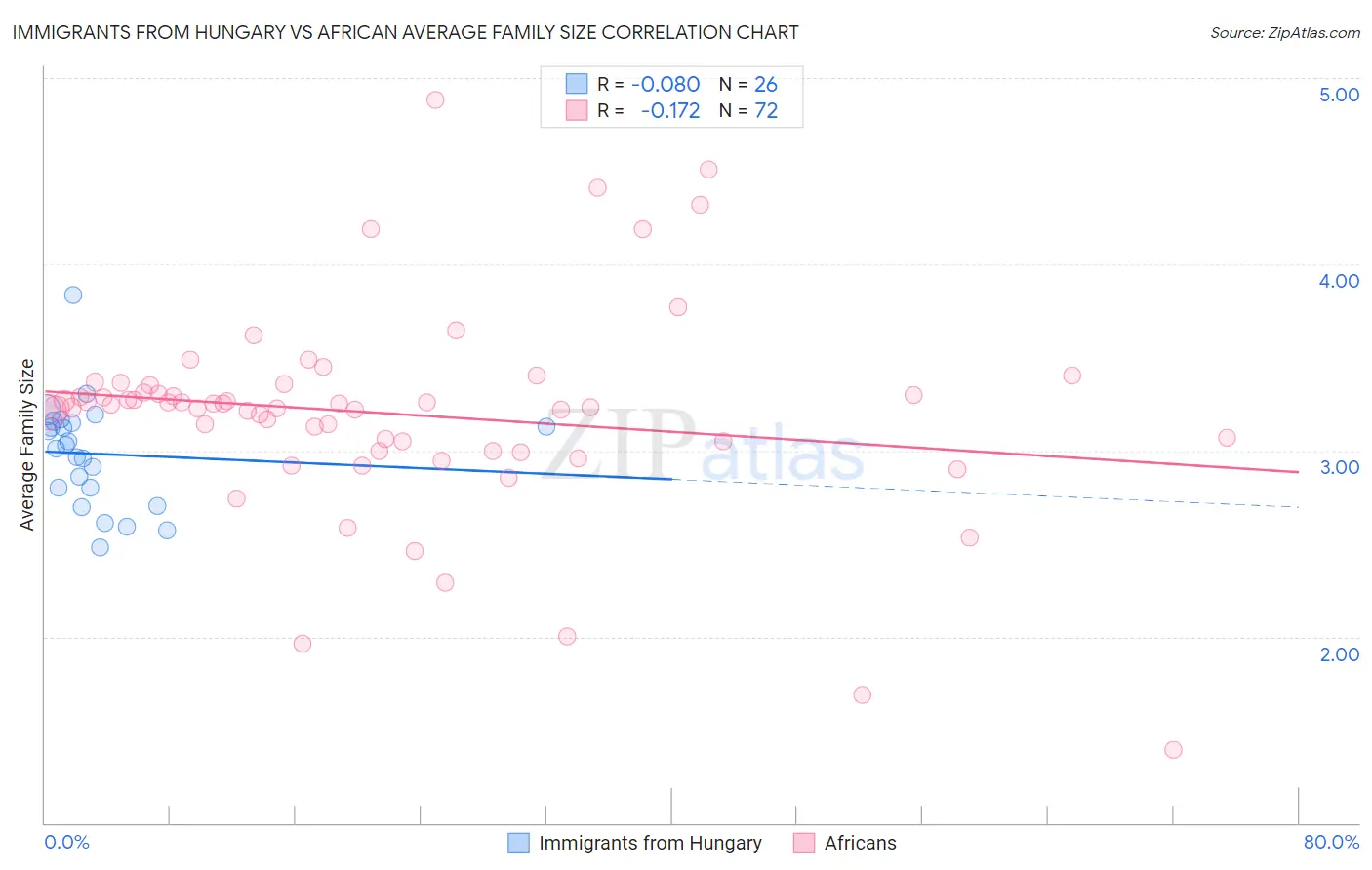 Immigrants from Hungary vs African Average Family Size