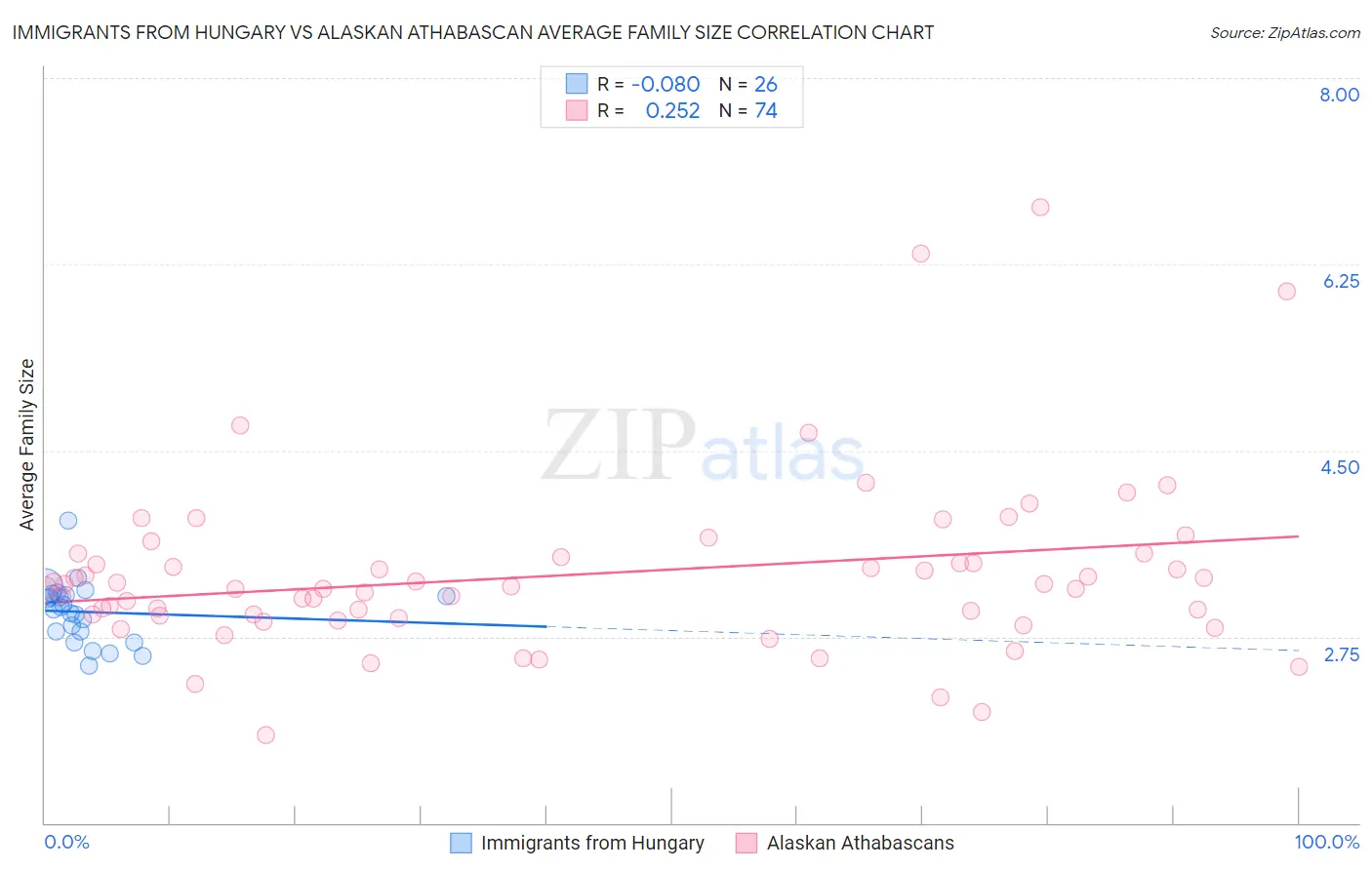 Immigrants from Hungary vs Alaskan Athabascan Average Family Size