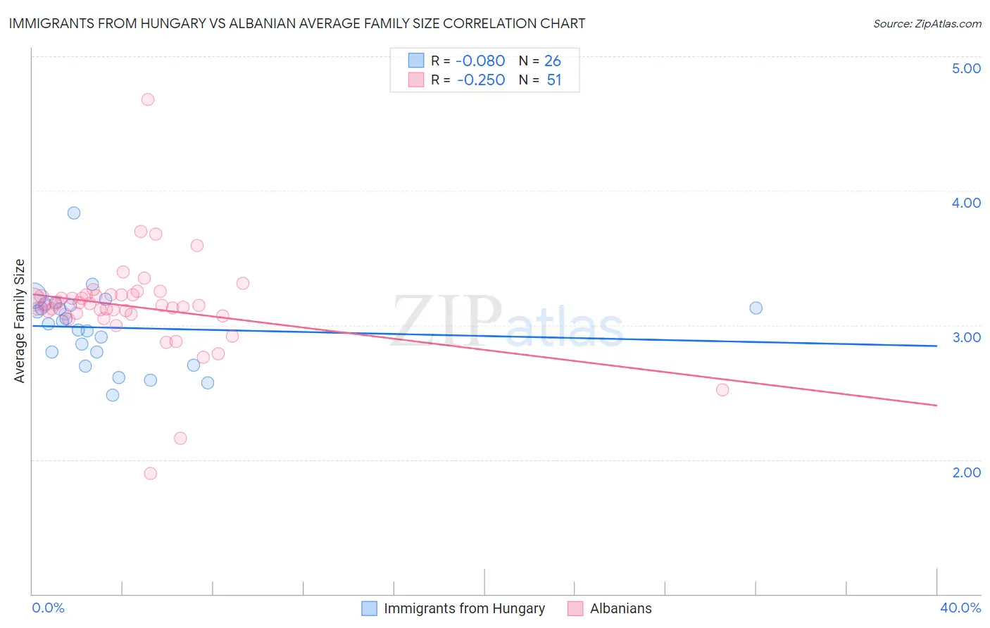 Immigrants from Hungary vs Albanian Average Family Size