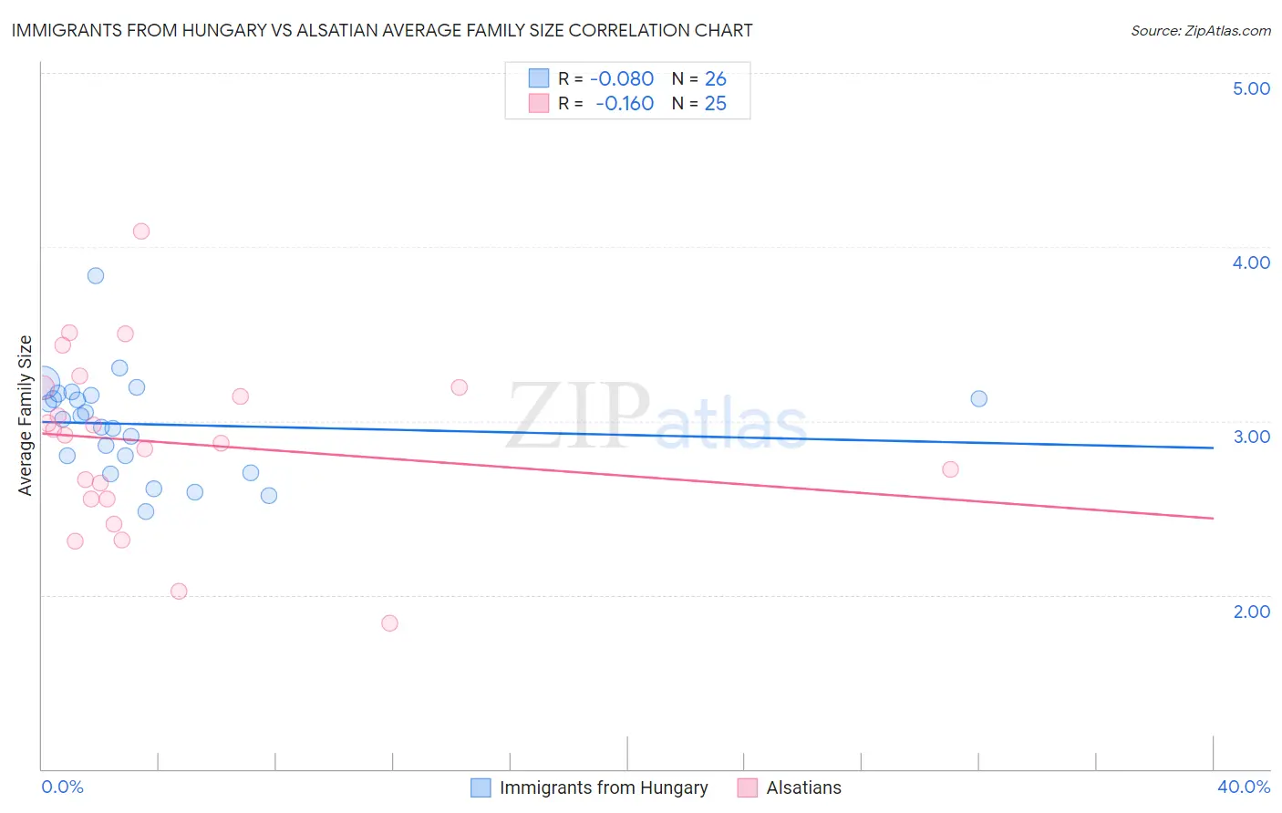 Immigrants from Hungary vs Alsatian Average Family Size