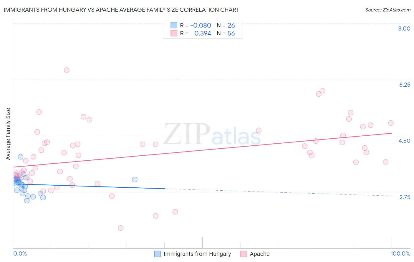 Immigrants from Hungary vs Apache Average Family Size