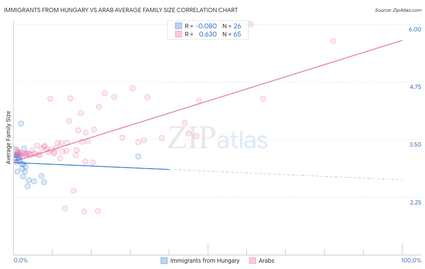 Immigrants from Hungary vs Arab Average Family Size
