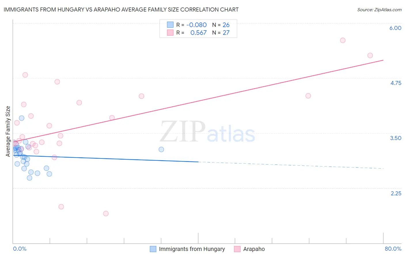 Immigrants from Hungary vs Arapaho Average Family Size