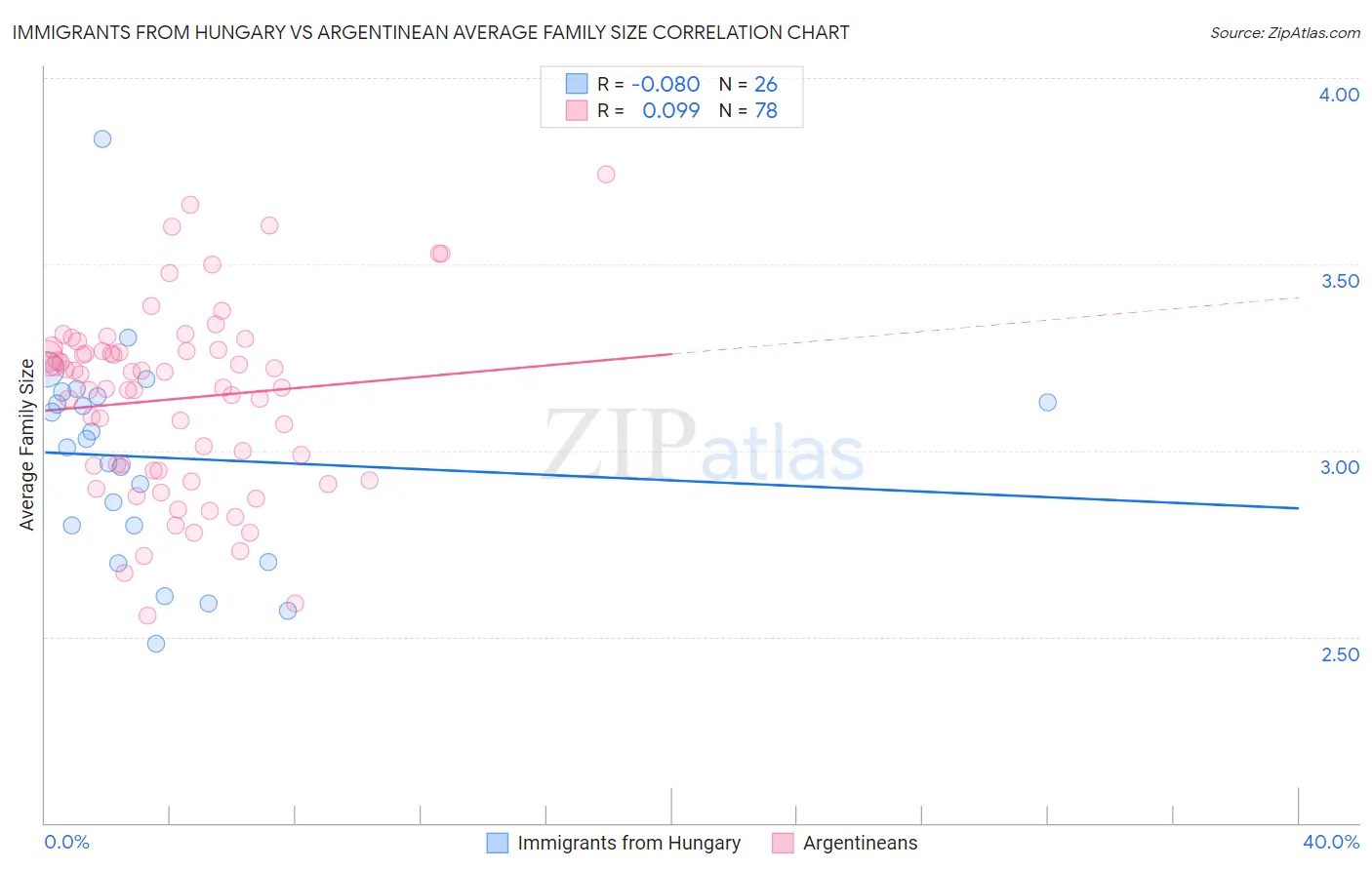 Immigrants from Hungary vs Argentinean Average Family Size