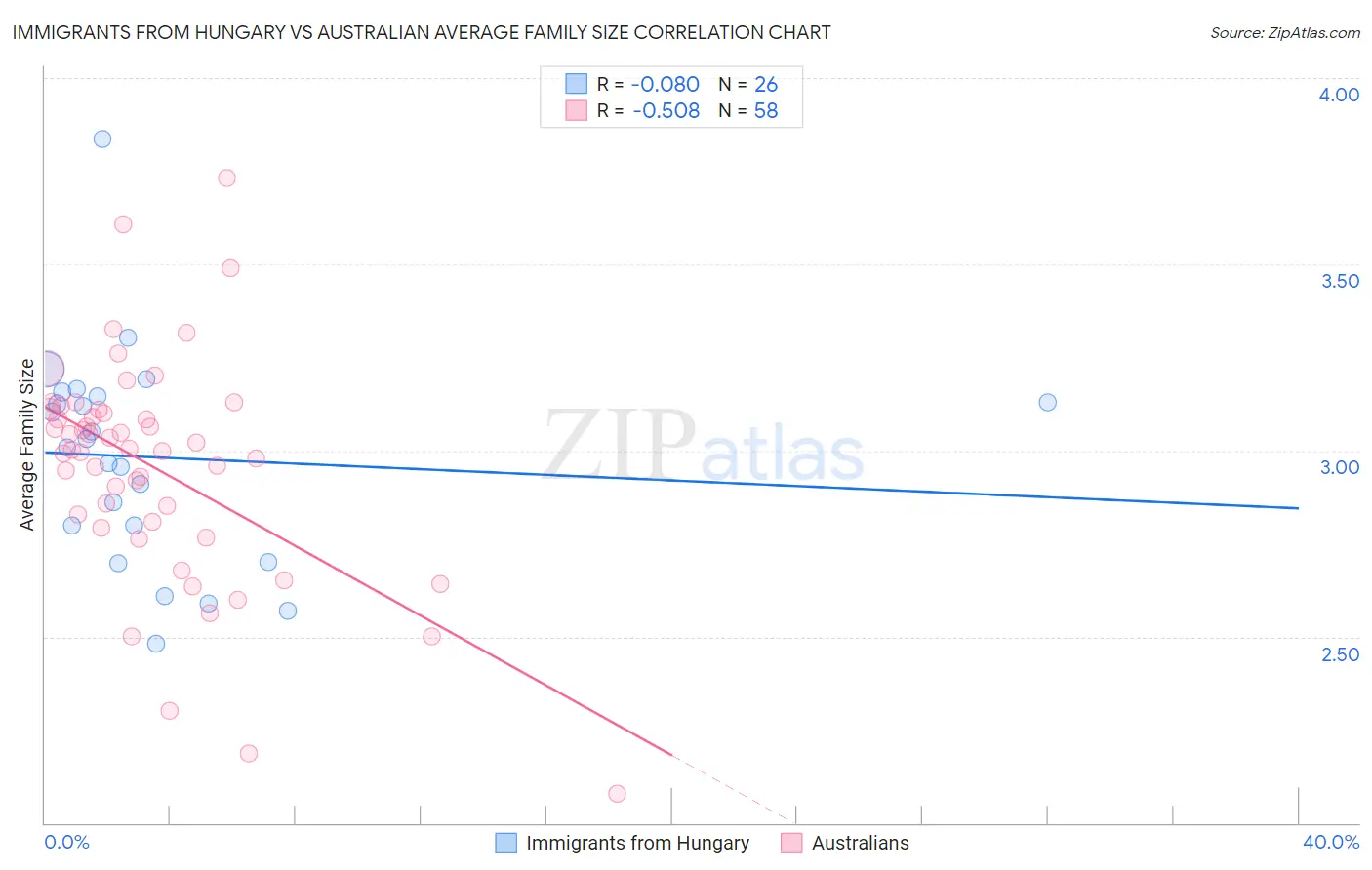 Immigrants from Hungary vs Australian Average Family Size