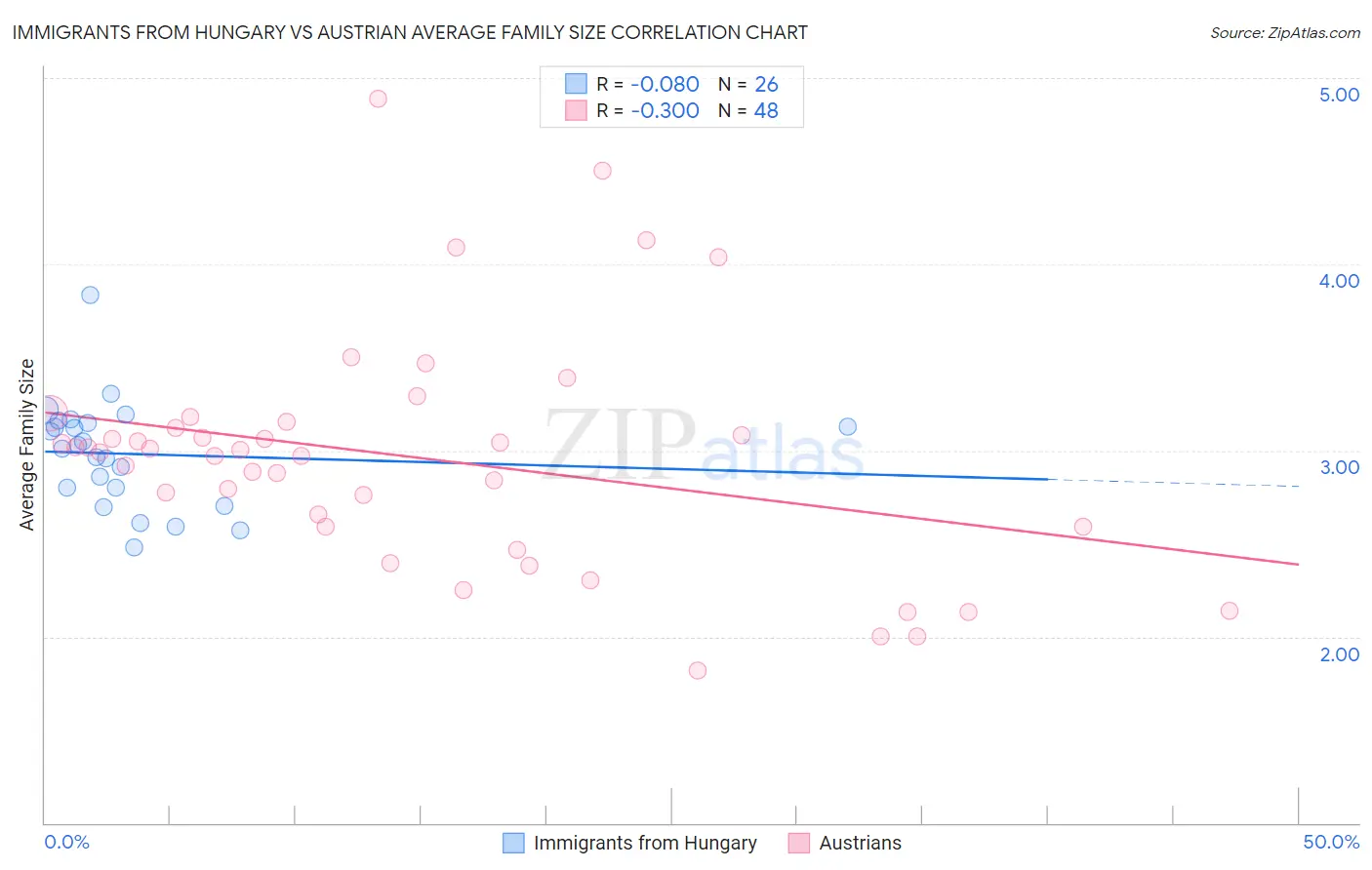 Immigrants from Hungary vs Austrian Average Family Size