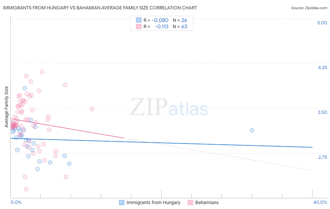 Immigrants from Hungary vs Bahamian Average Family Size