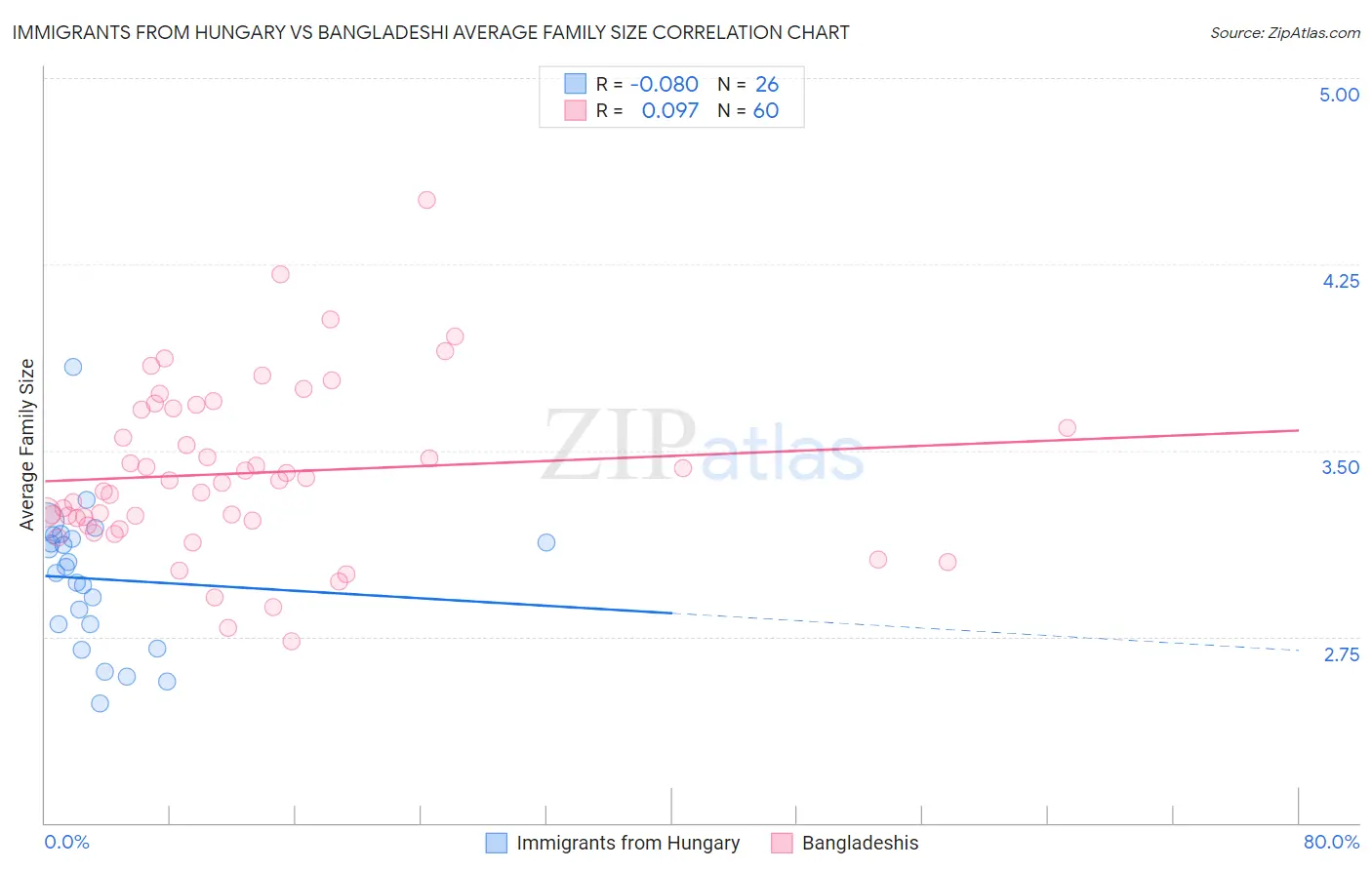 Immigrants from Hungary vs Bangladeshi Average Family Size