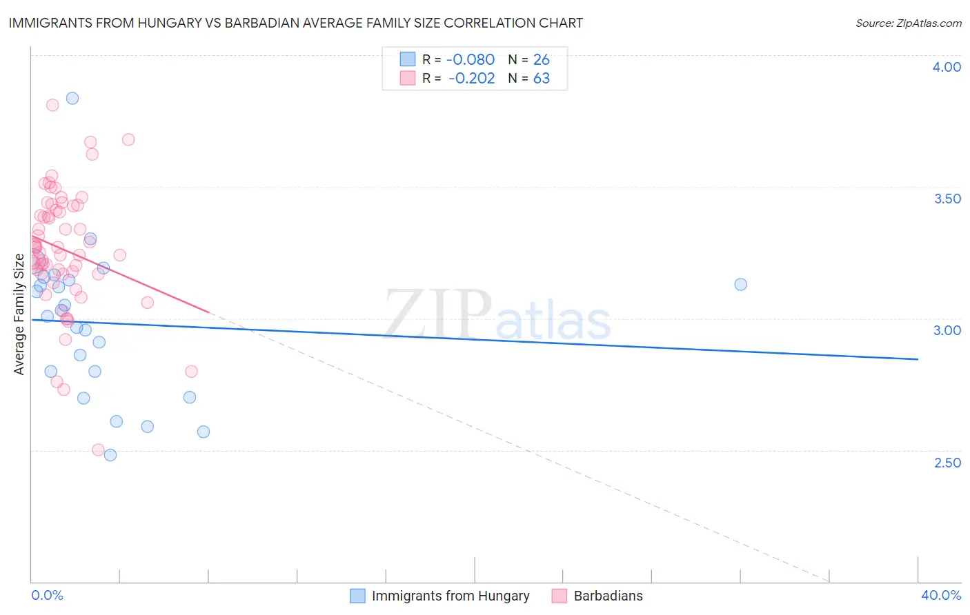 Immigrants from Hungary vs Barbadian Average Family Size