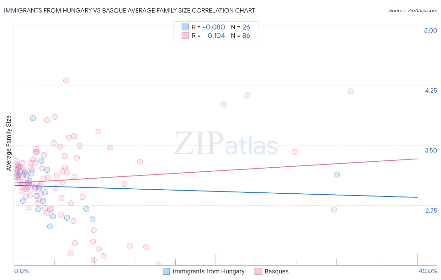 Immigrants from Hungary vs Basque Average Family Size