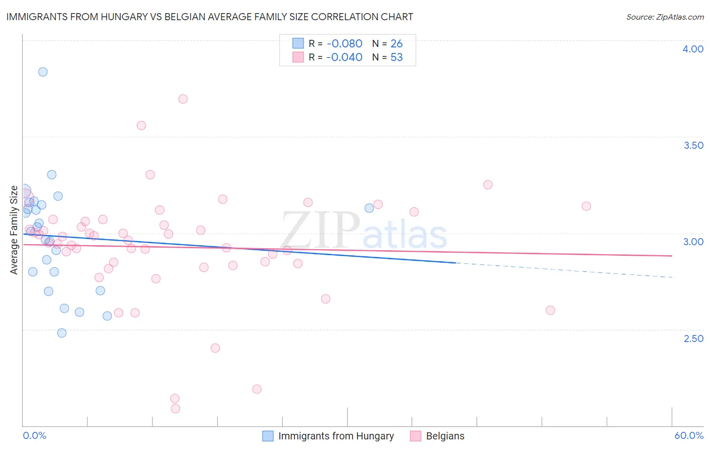Immigrants from Hungary vs Belgian Average Family Size