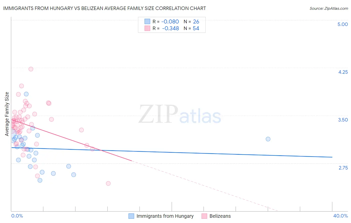 Immigrants from Hungary vs Belizean Average Family Size