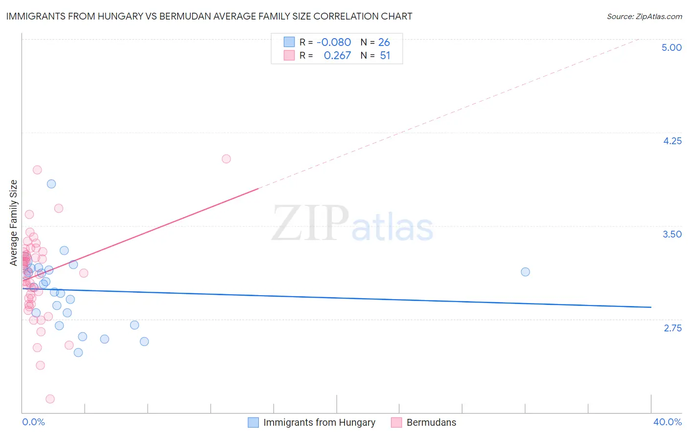 Immigrants from Hungary vs Bermudan Average Family Size