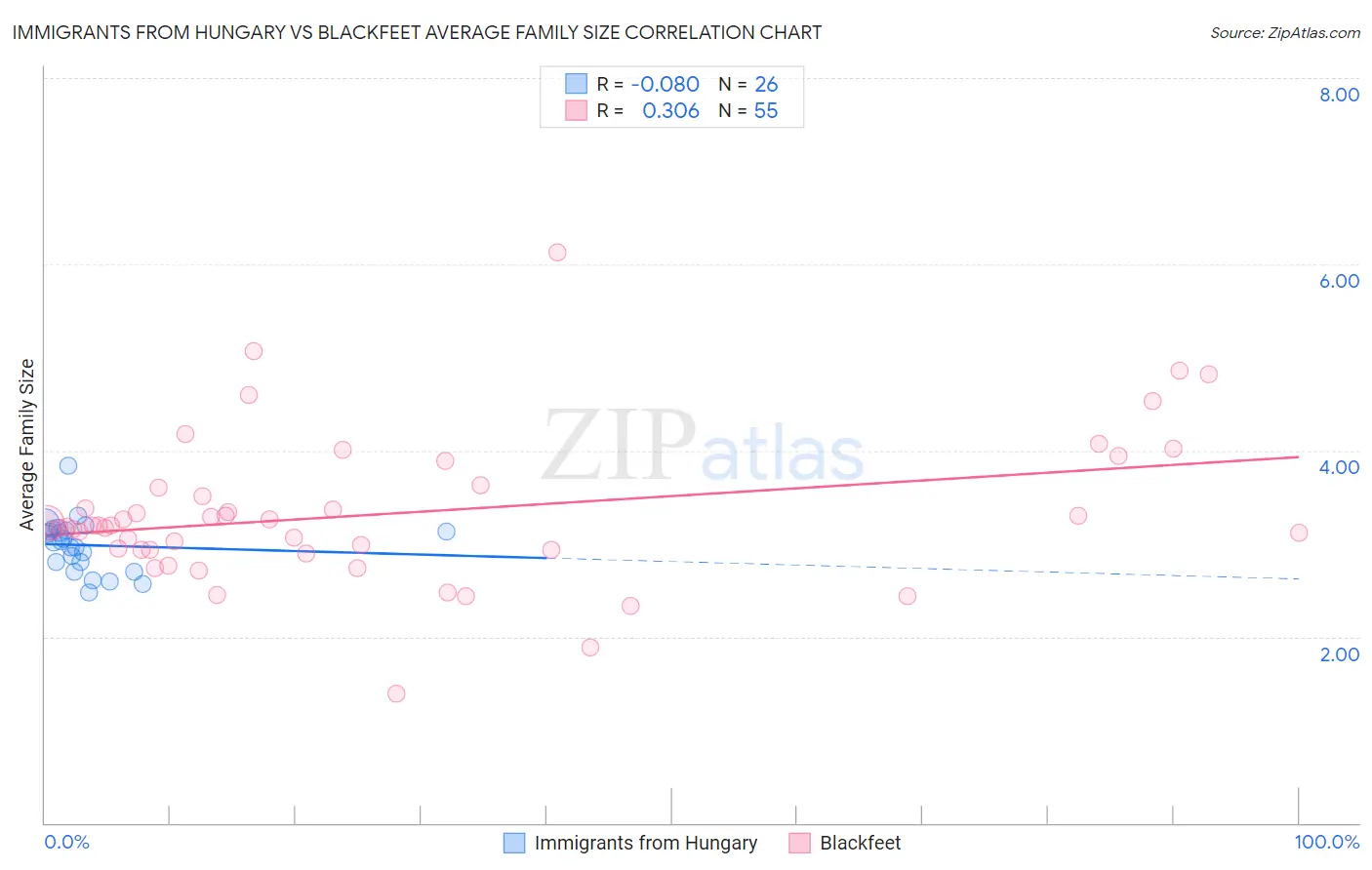 Immigrants from Hungary vs Blackfeet Average Family Size