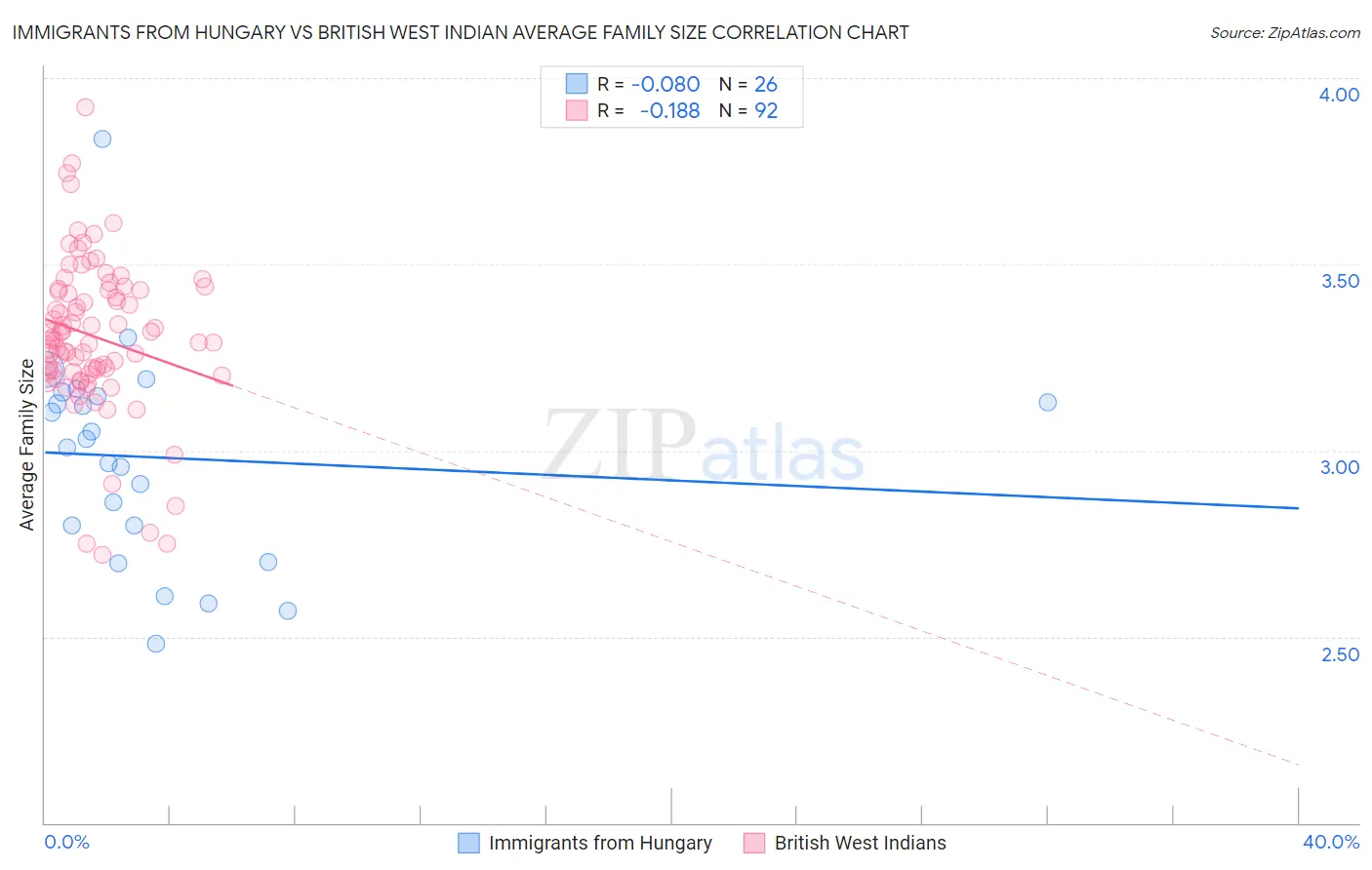 Immigrants from Hungary vs British West Indian Average Family Size