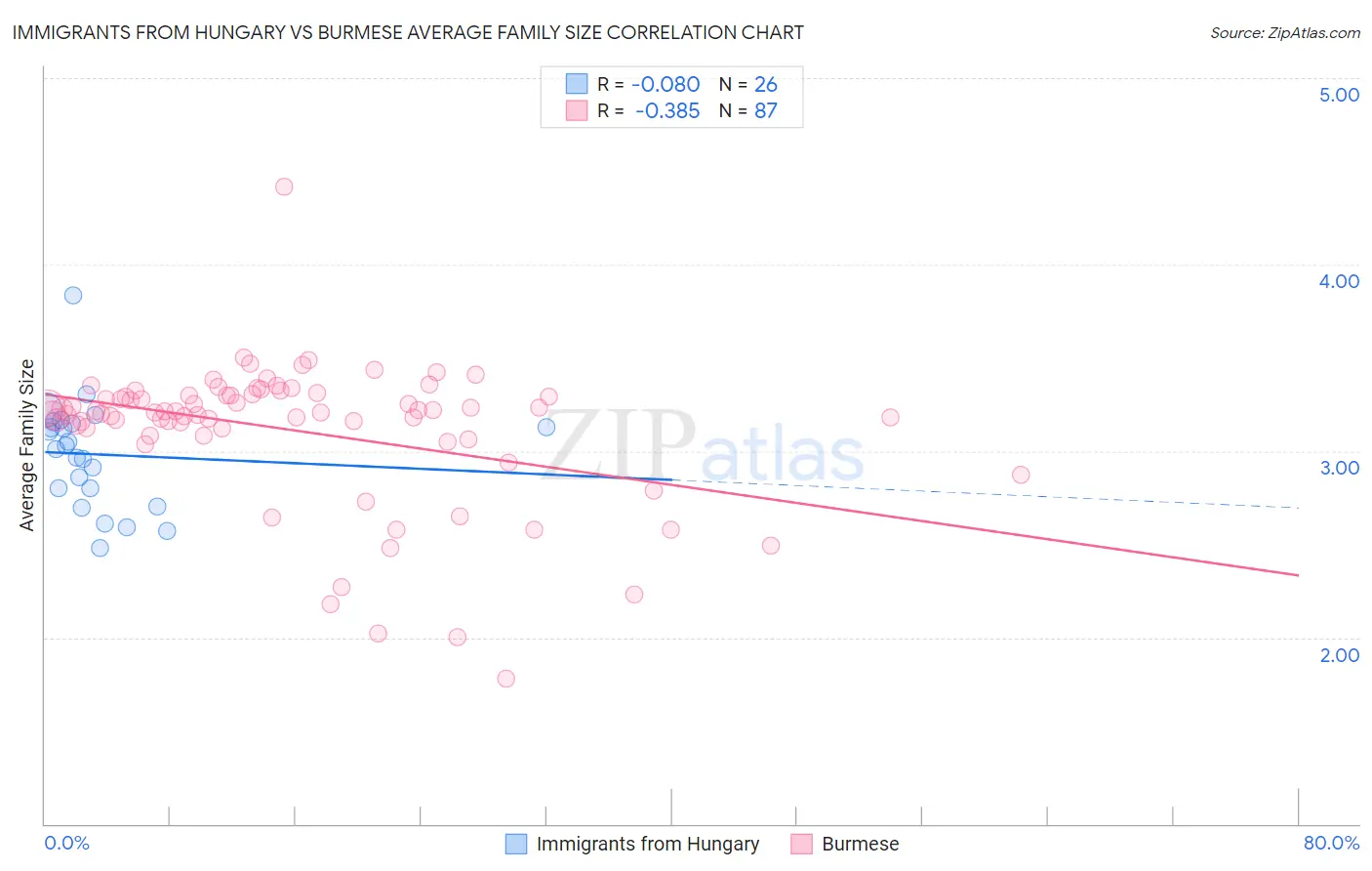 Immigrants from Hungary vs Burmese Average Family Size