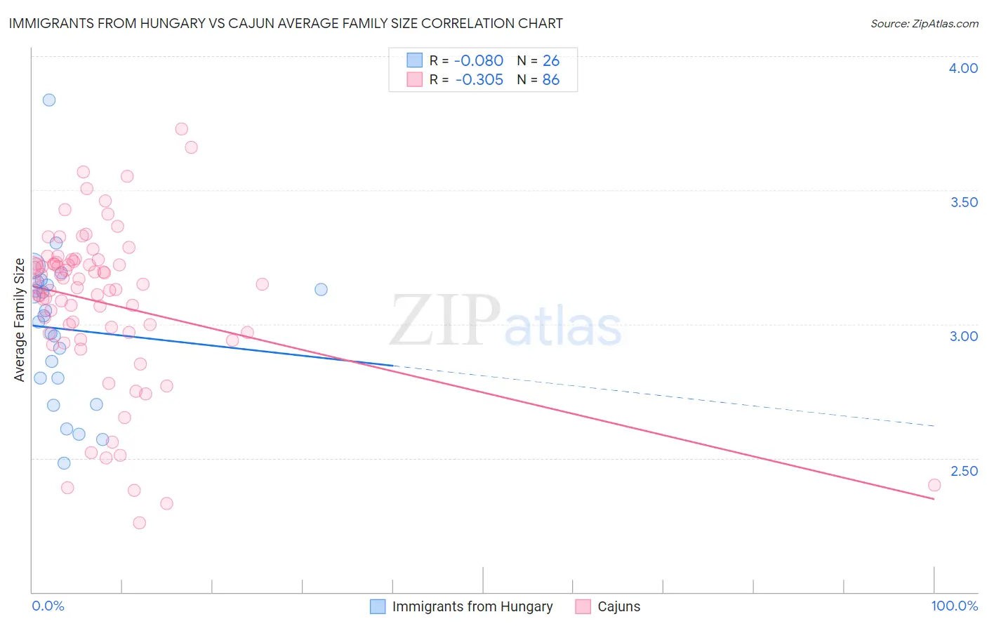 Immigrants from Hungary vs Cajun Average Family Size