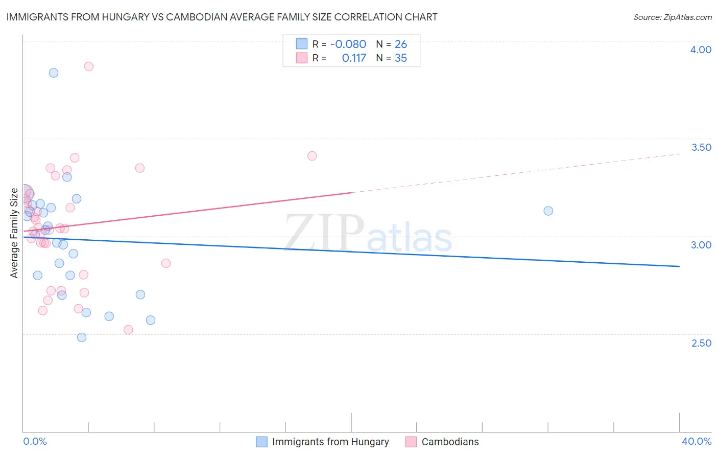 Immigrants from Hungary vs Cambodian Average Family Size