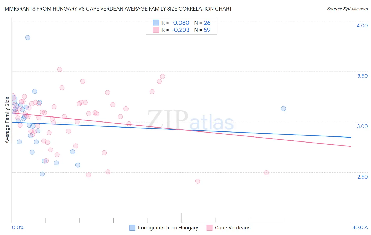 Immigrants from Hungary vs Cape Verdean Average Family Size