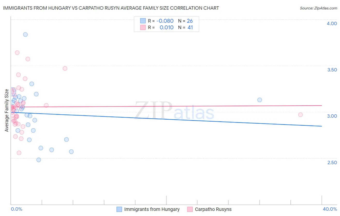 Immigrants from Hungary vs Carpatho Rusyn Average Family Size