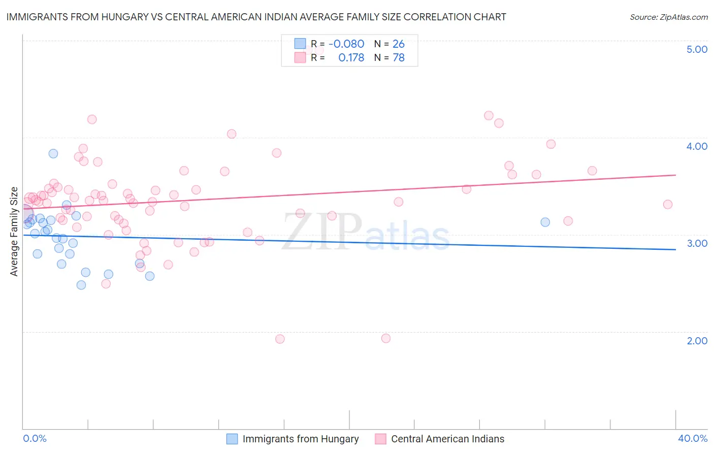 Immigrants from Hungary vs Central American Indian Average Family Size