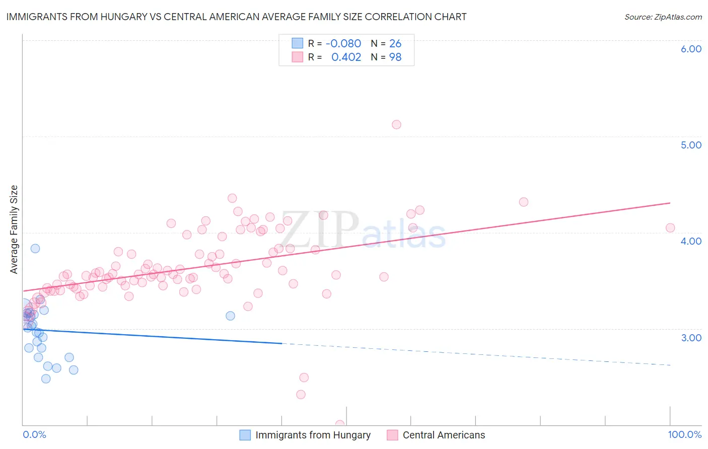 Immigrants from Hungary vs Central American Average Family Size