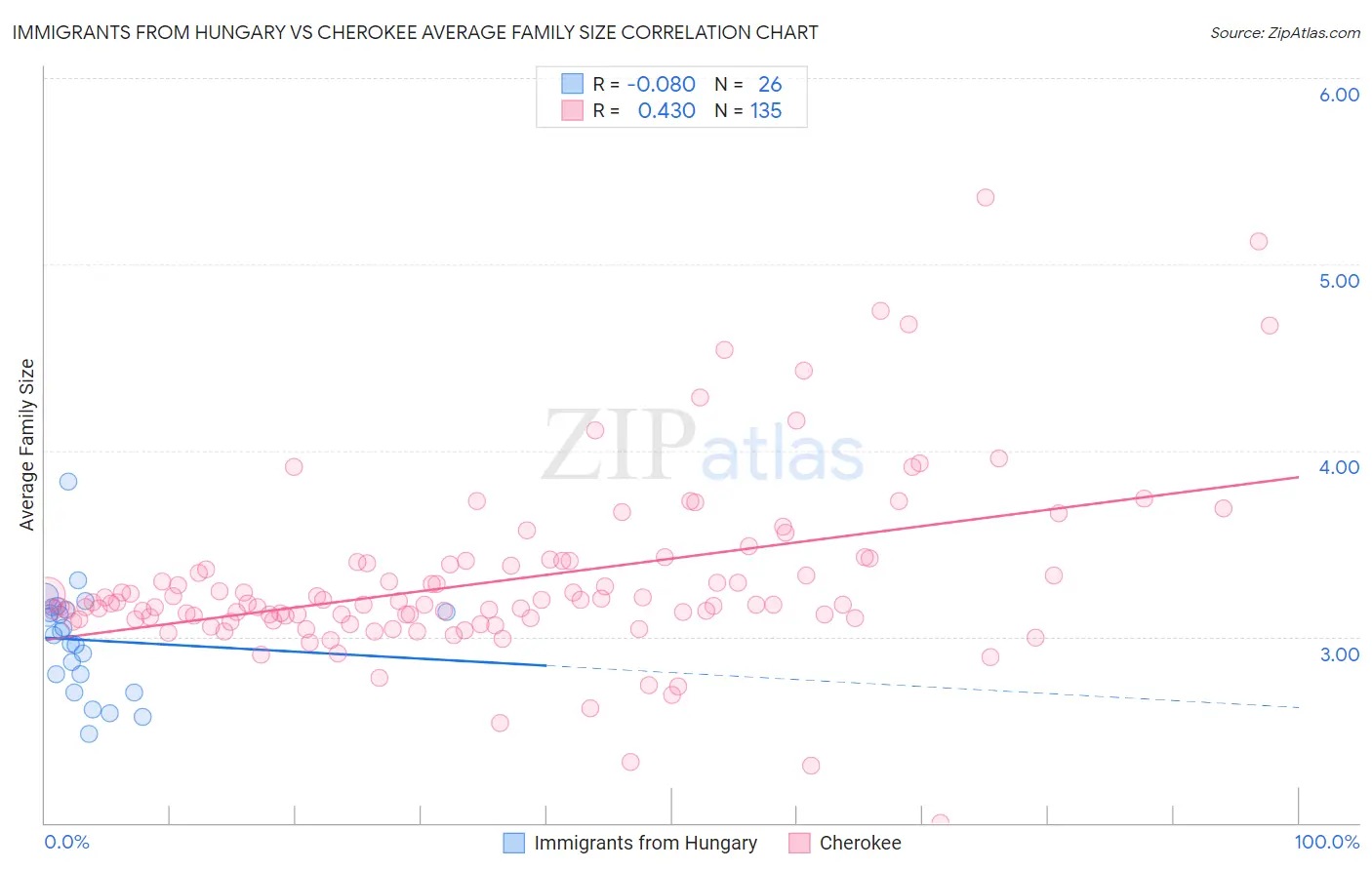 Immigrants from Hungary vs Cherokee Average Family Size