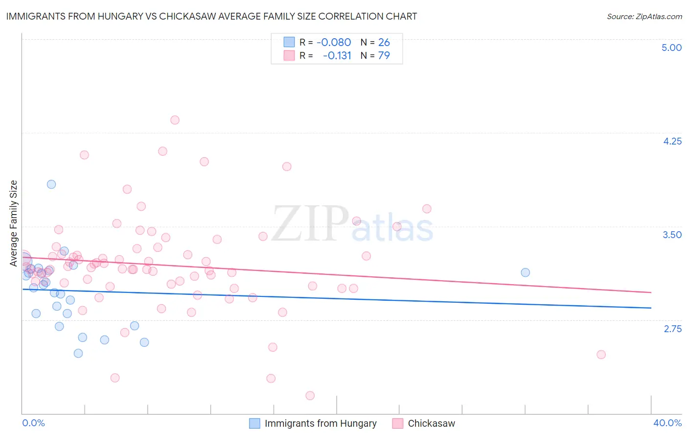 Immigrants from Hungary vs Chickasaw Average Family Size