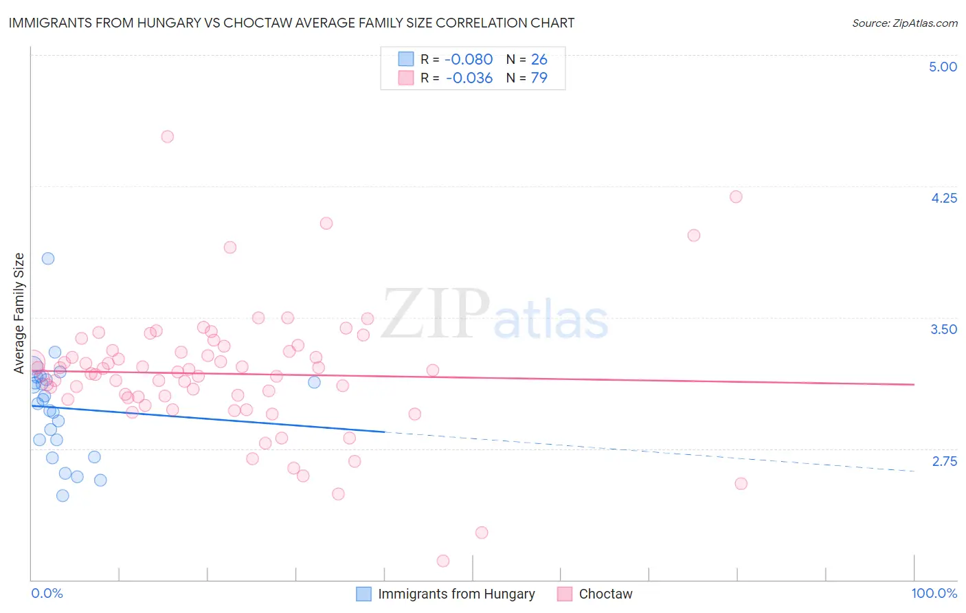 Immigrants from Hungary vs Choctaw Average Family Size