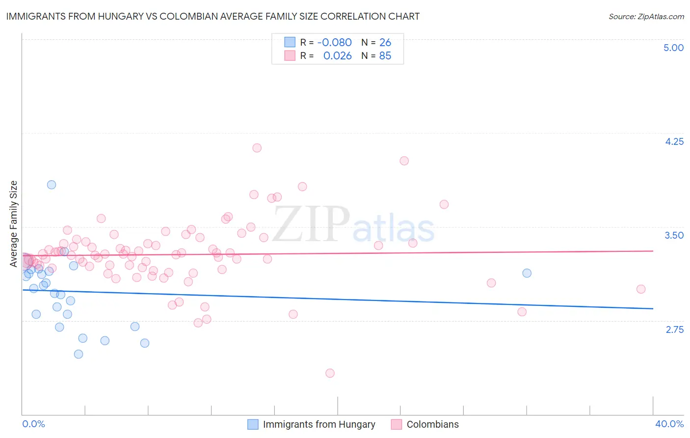 Immigrants from Hungary vs Colombian Average Family Size