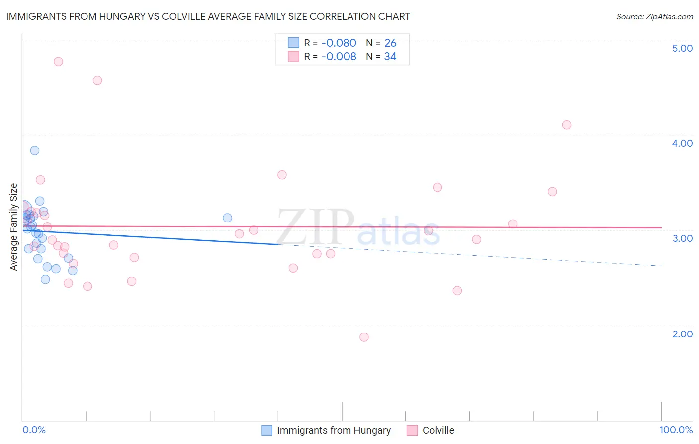 Immigrants from Hungary vs Colville Average Family Size
