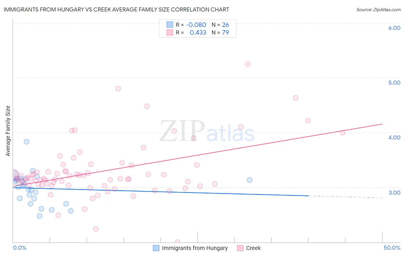 Immigrants from Hungary vs Creek Average Family Size