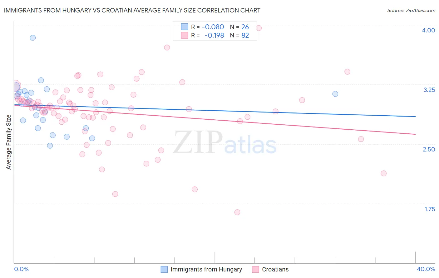 Immigrants from Hungary vs Croatian Average Family Size