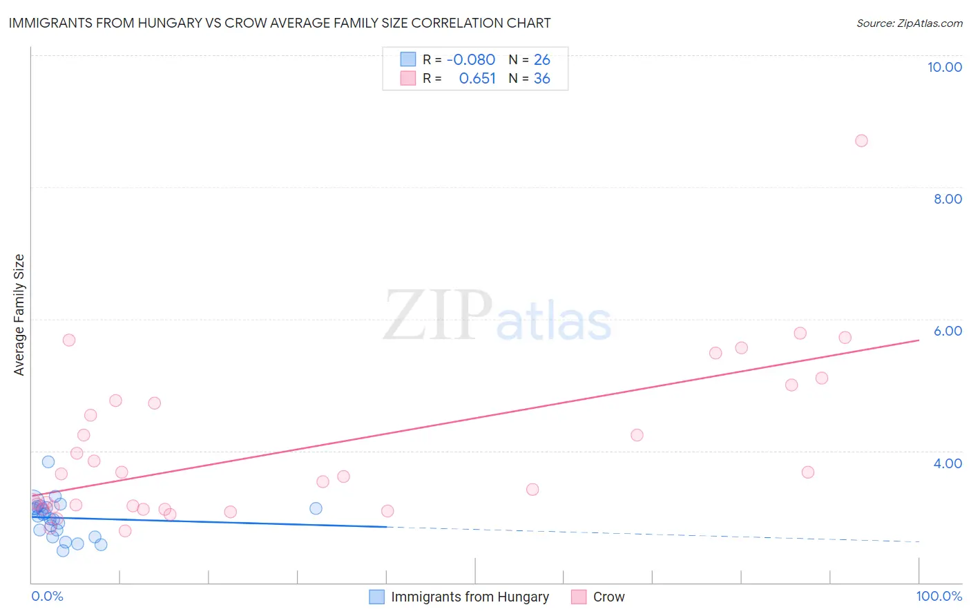 Immigrants from Hungary vs Crow Average Family Size
