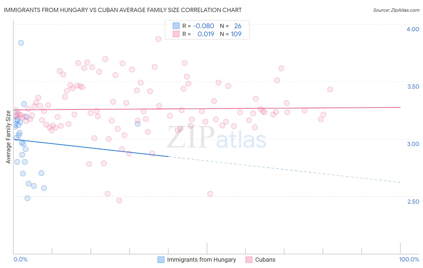 Immigrants from Hungary vs Cuban Average Family Size