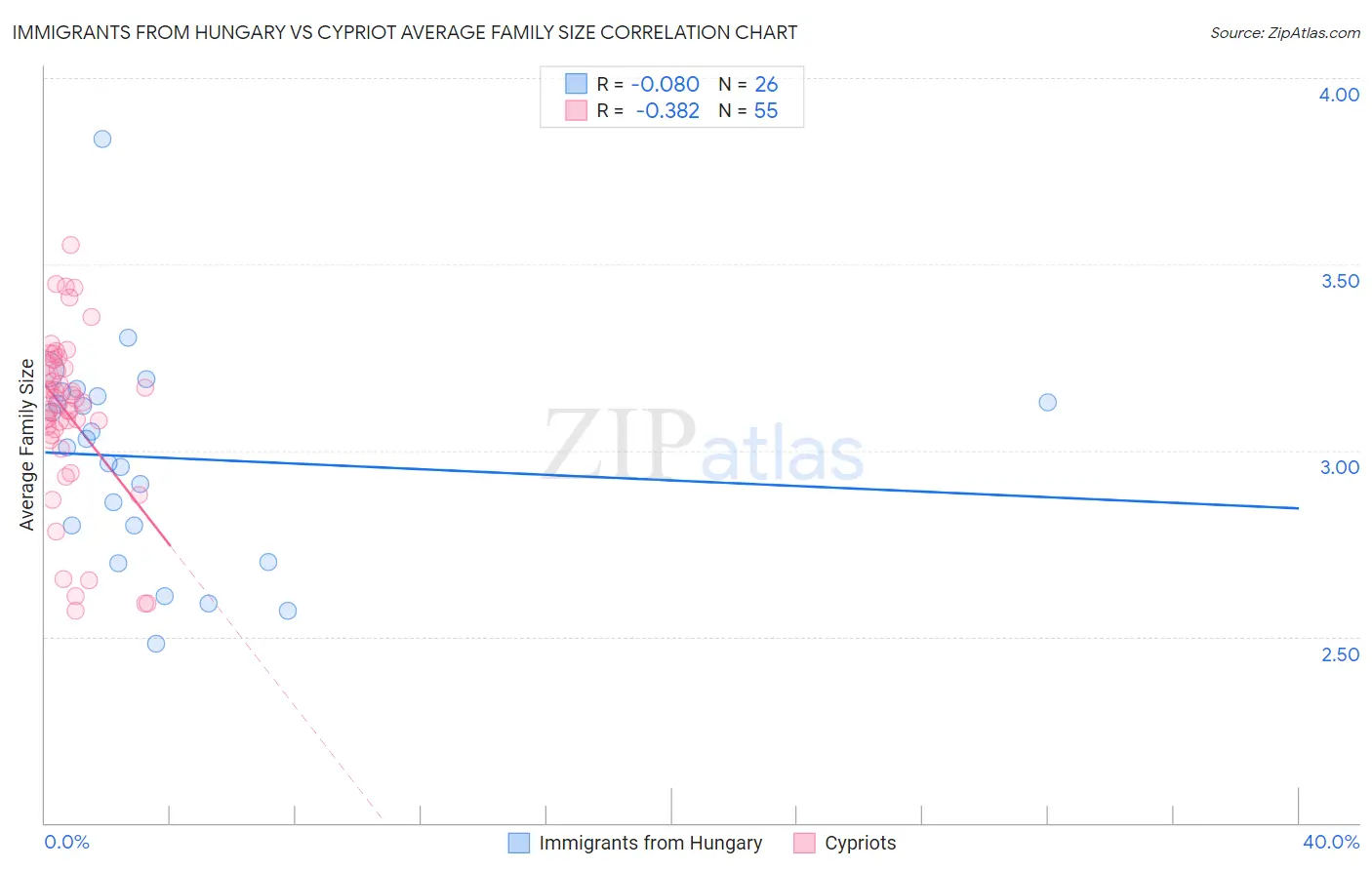 Immigrants from Hungary vs Cypriot Average Family Size