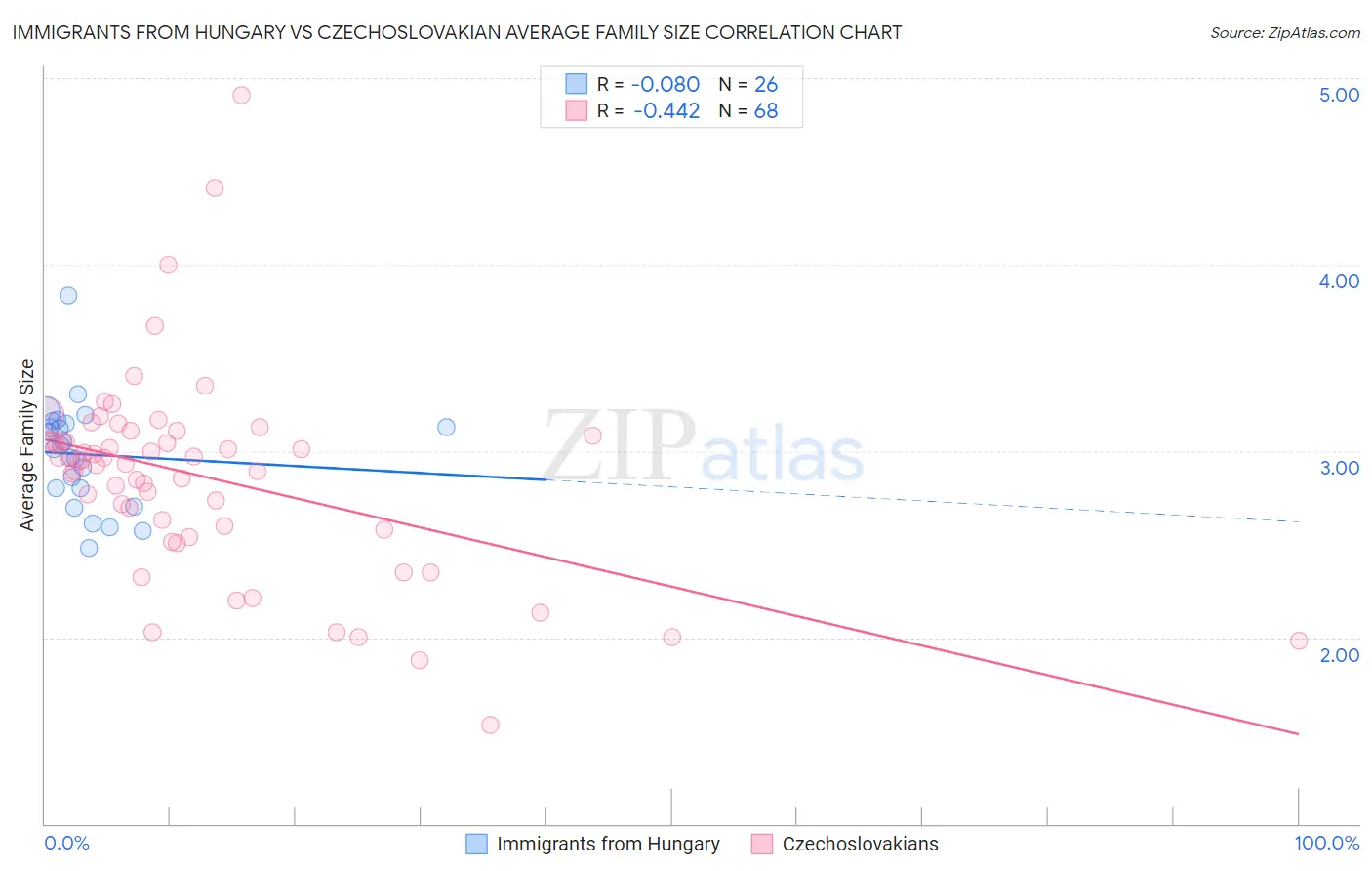 Immigrants from Hungary vs Czechoslovakian Average Family Size