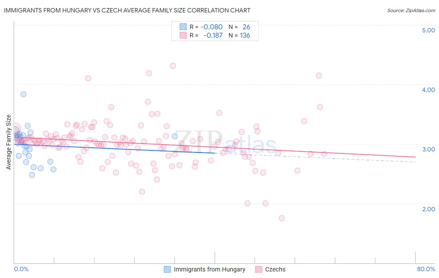 Immigrants from Hungary vs Czech Average Family Size