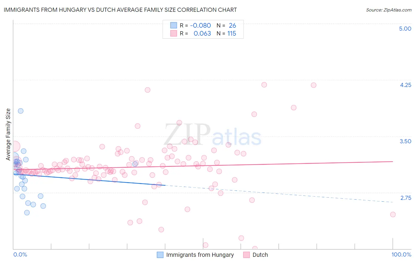 Immigrants from Hungary vs Dutch Average Family Size