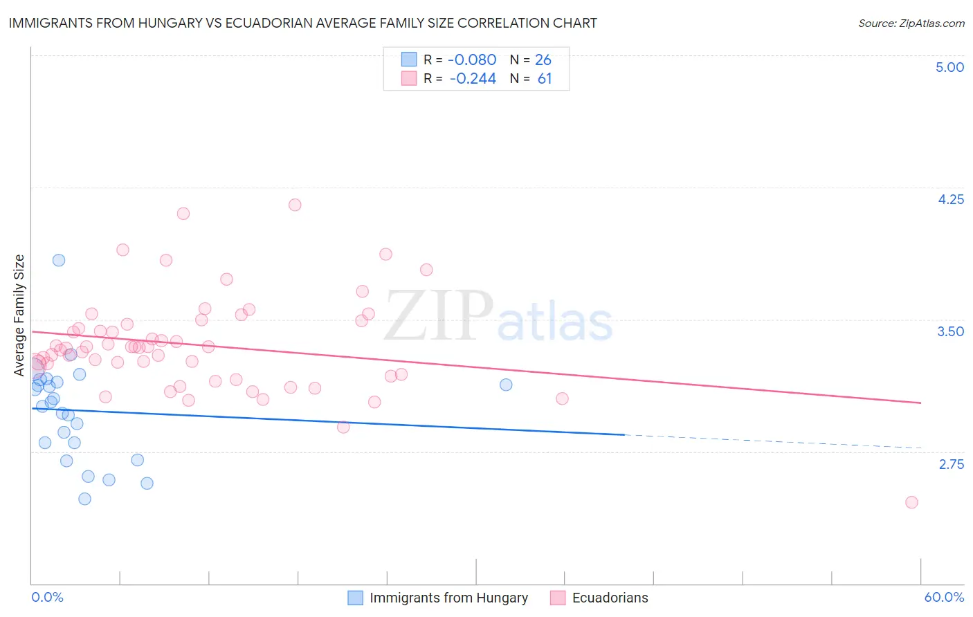 Immigrants from Hungary vs Ecuadorian Average Family Size