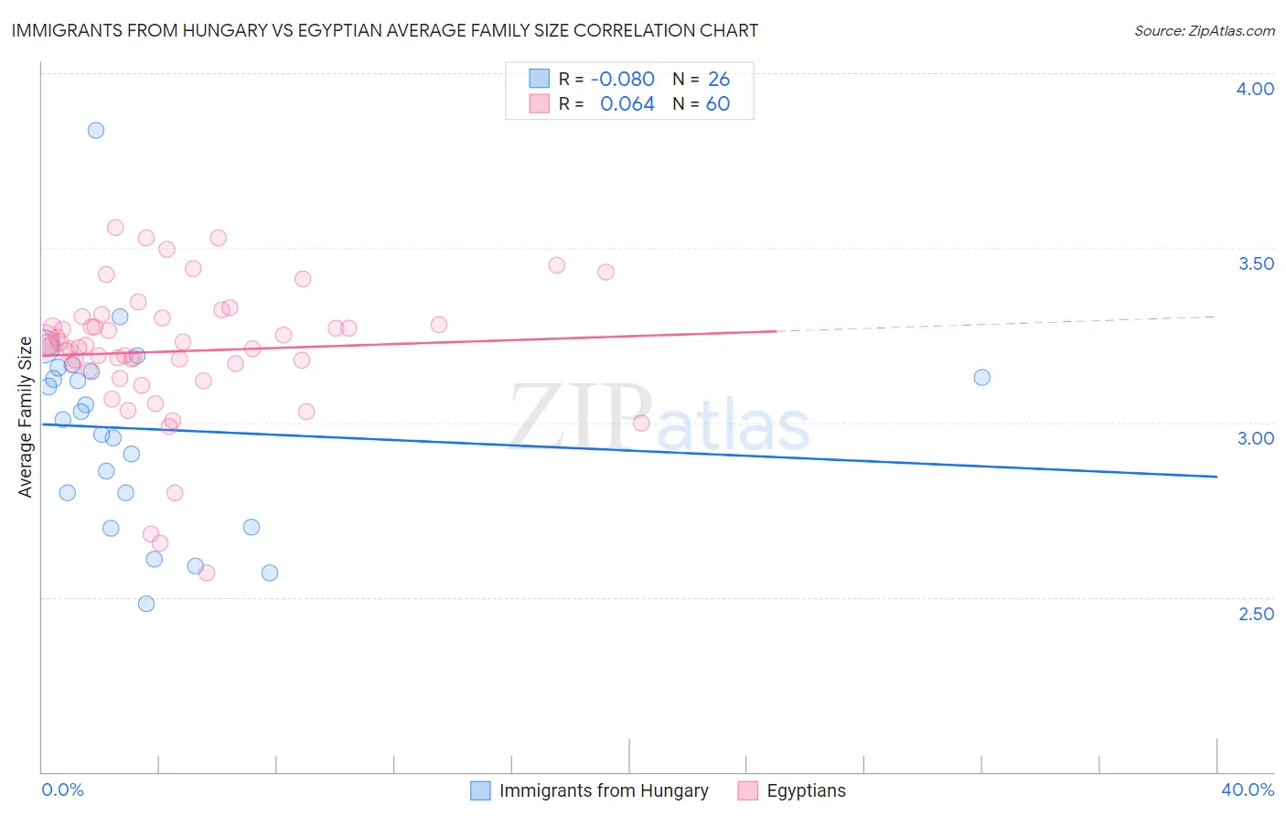 Immigrants from Hungary vs Egyptian Average Family Size