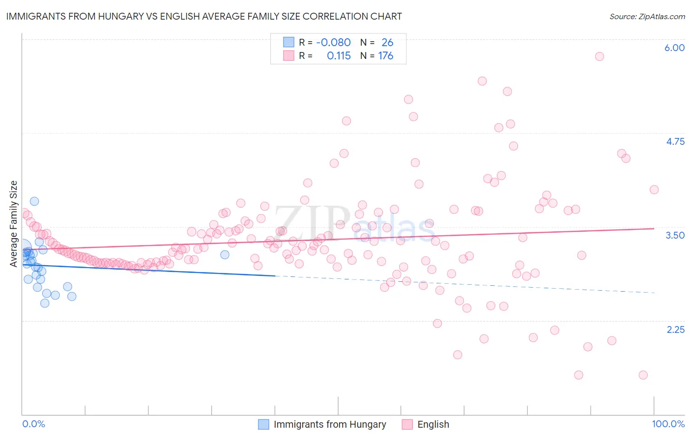 Immigrants from Hungary vs English Average Family Size