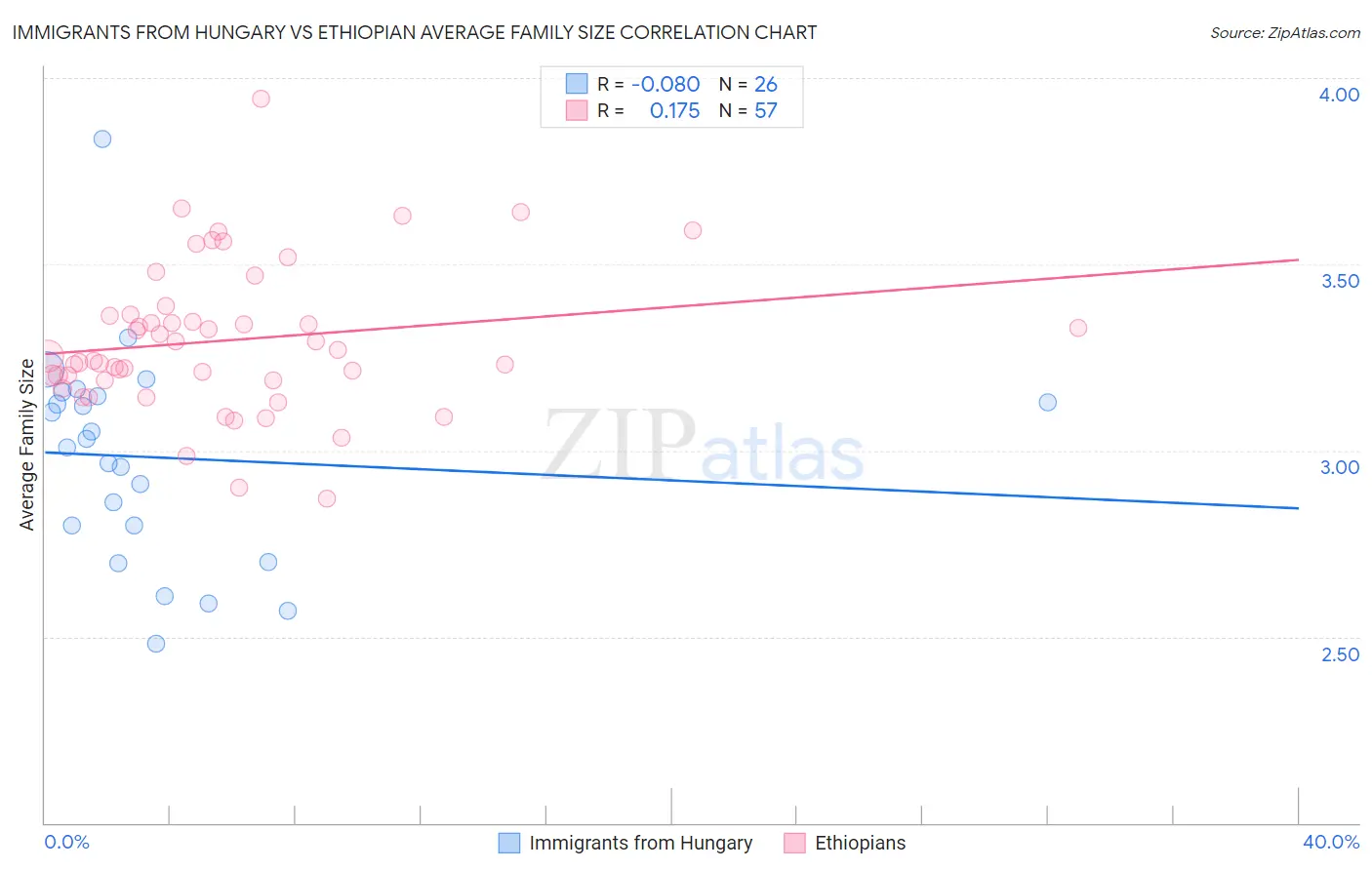 Immigrants from Hungary vs Ethiopian Average Family Size