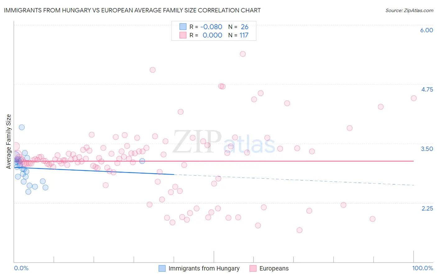 Immigrants from Hungary vs European Average Family Size