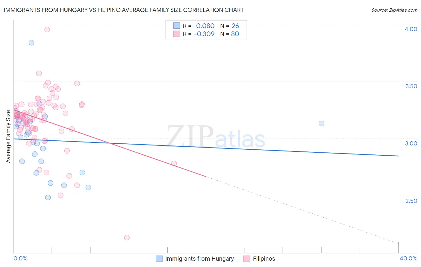 Immigrants from Hungary vs Filipino Average Family Size