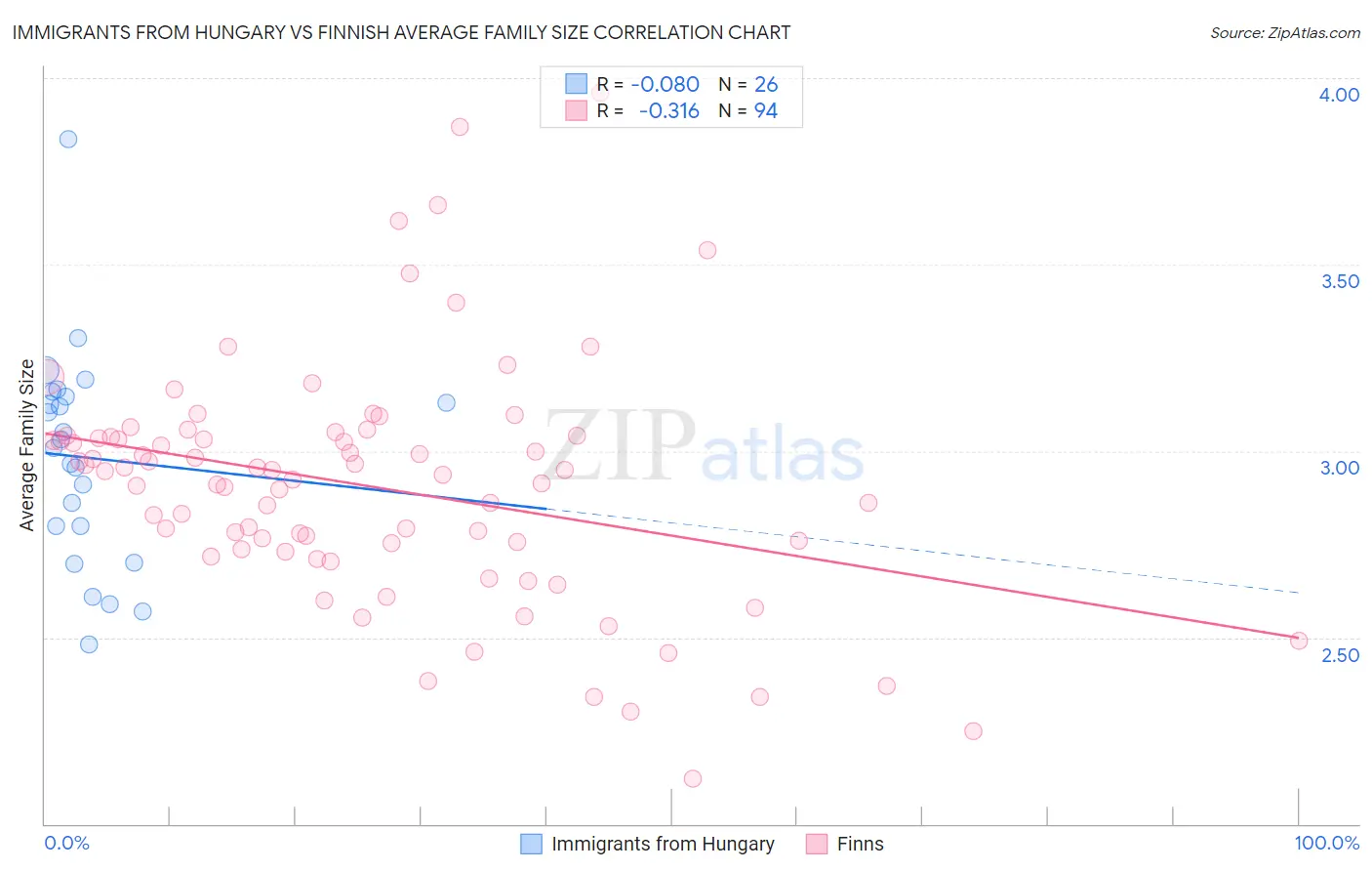 Immigrants from Hungary vs Finnish Average Family Size
