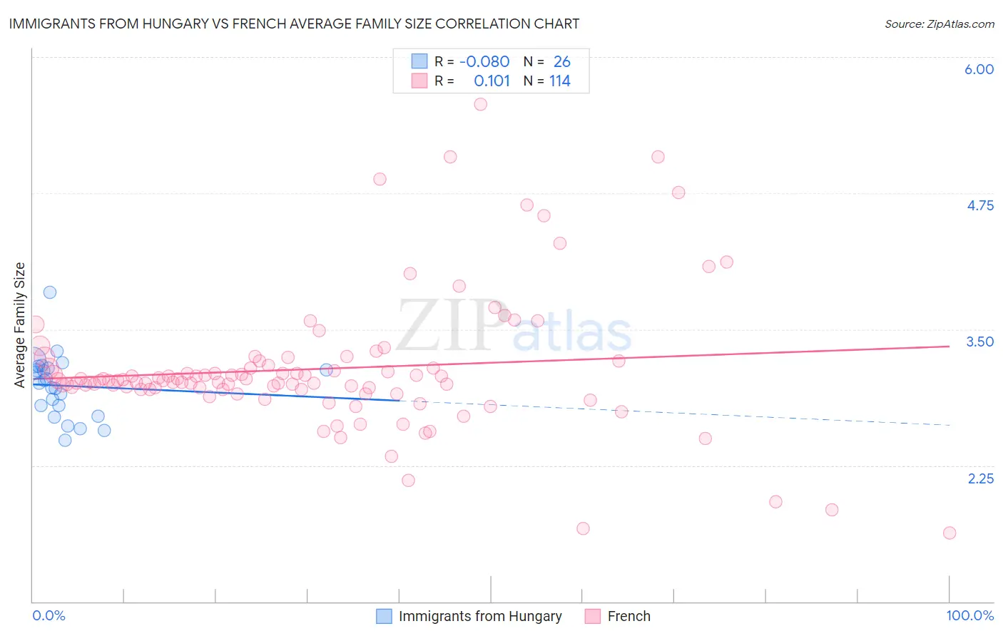 Immigrants from Hungary vs French Average Family Size